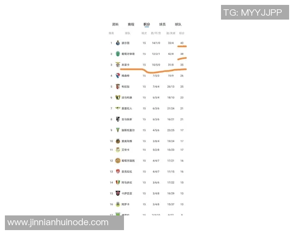 葡超最新积分榜波尔图稳居榜首葡体紧随其后本菲卡排名第三竞争激烈 葡超最新积分榜波尔图稳居榜首葡体紧随其后本菲卡排名第三竞争激烈